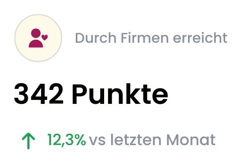'Durch Firmen erreicht: 382 Punkte', Steigerung um 12,3% gegenüber dem letzten Monat.
